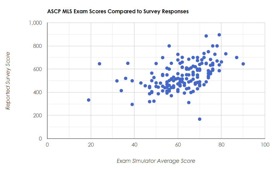 Exam Simulator Practice for ASCP, AMT, and AAB Exams (2024)